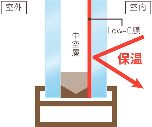 Low-E複層ガラス　断熱タイプの断面図